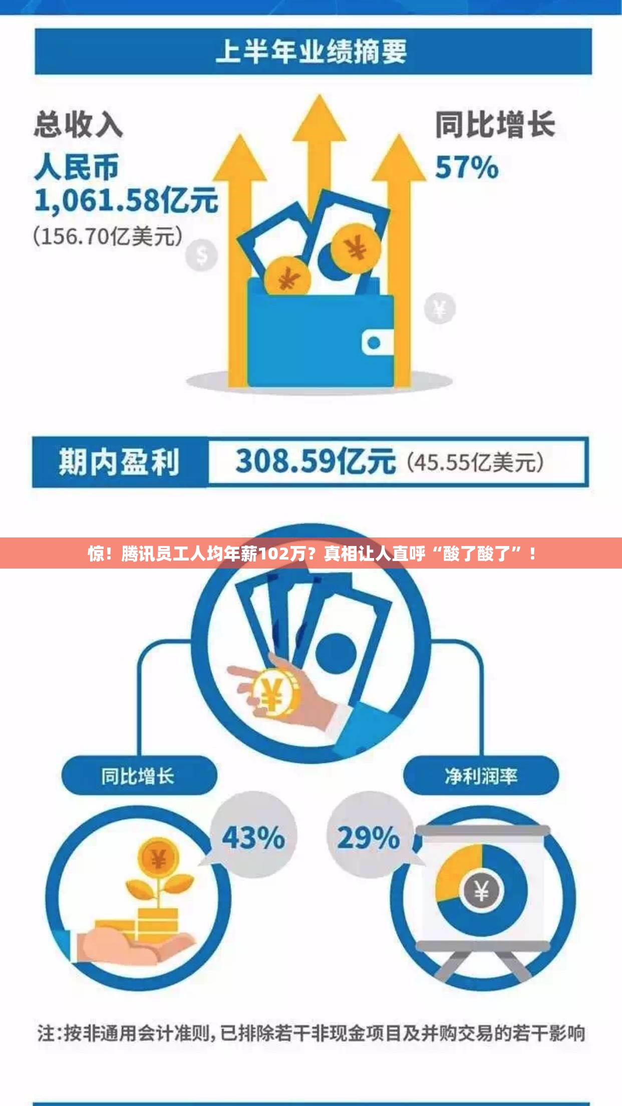 腾讯员工人均年薪102万